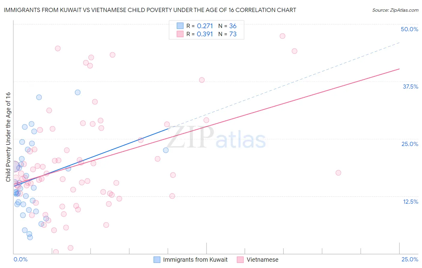 Immigrants from Kuwait vs Vietnamese Child Poverty Under the Age of 16