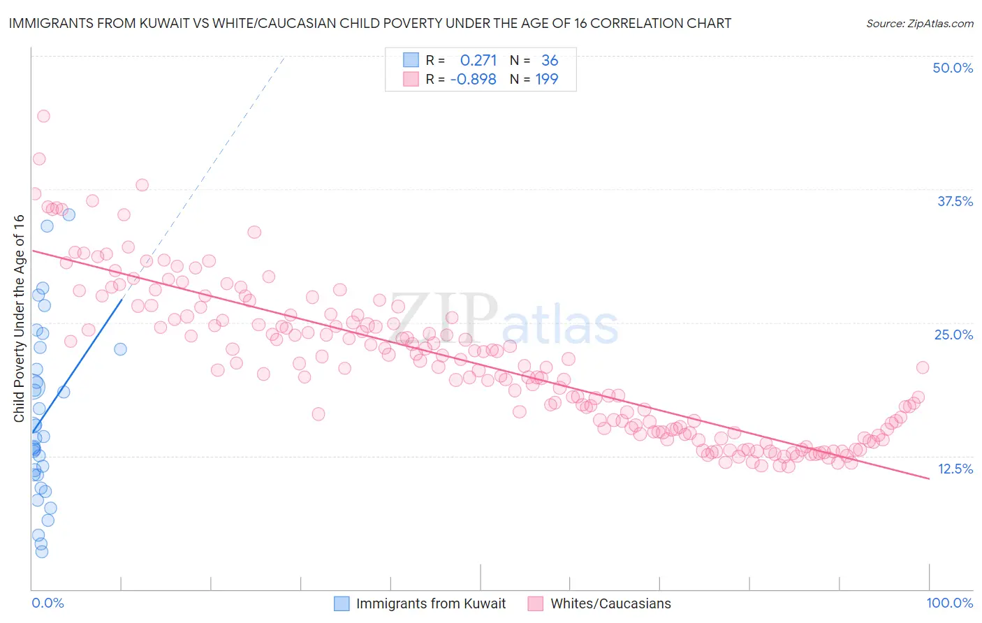 Immigrants from Kuwait vs White/Caucasian Child Poverty Under the Age of 16