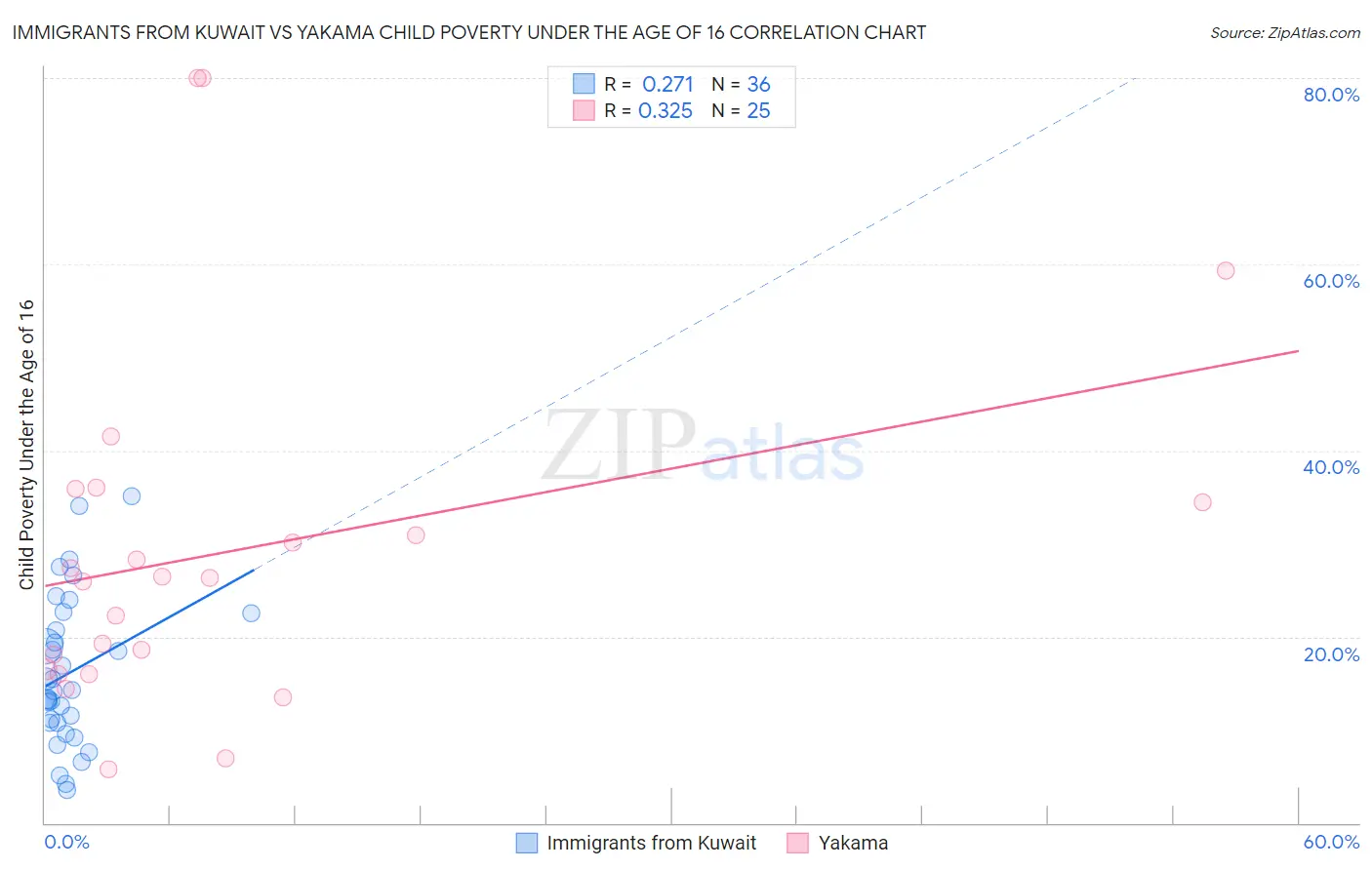 Immigrants from Kuwait vs Yakama Child Poverty Under the Age of 16