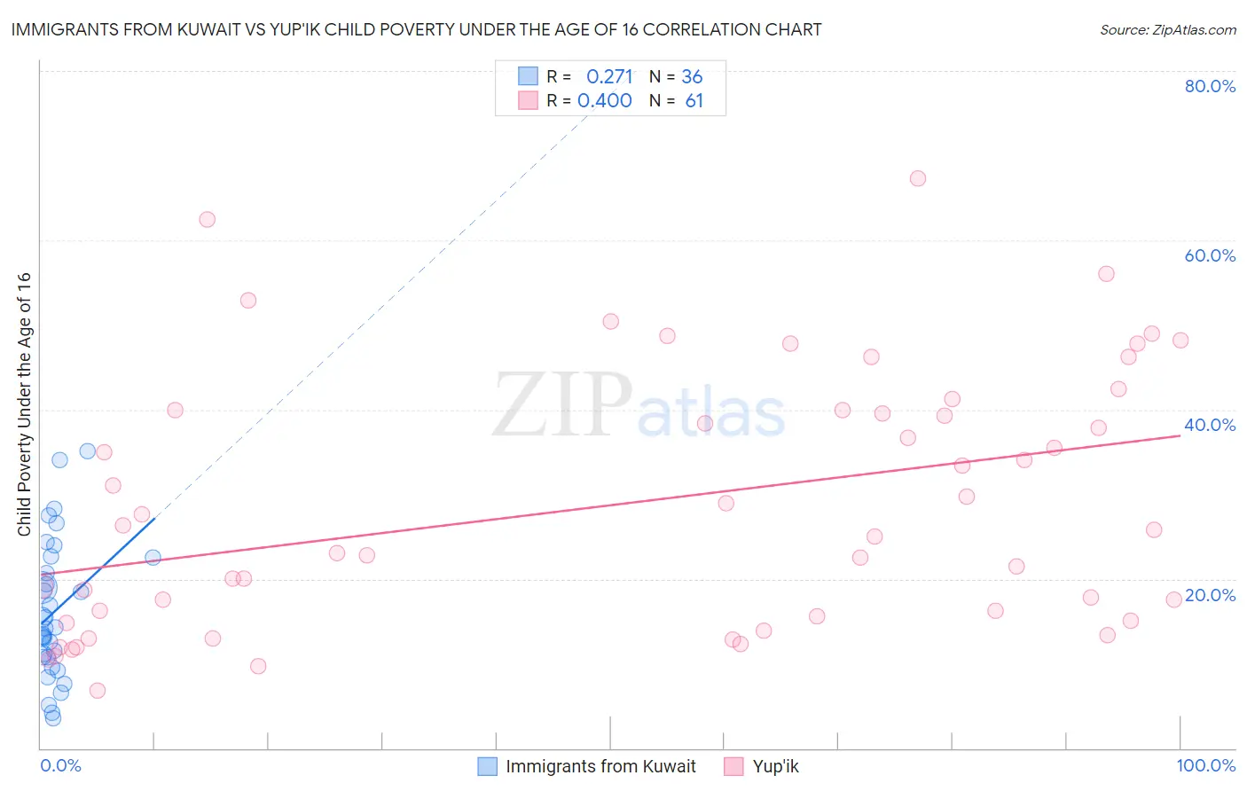 Immigrants from Kuwait vs Yup'ik Child Poverty Under the Age of 16