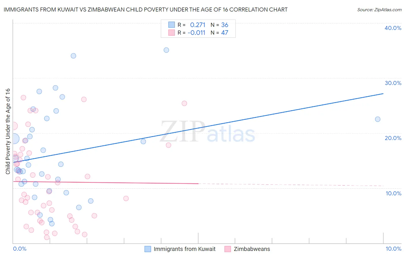 Immigrants from Kuwait vs Zimbabwean Child Poverty Under the Age of 16