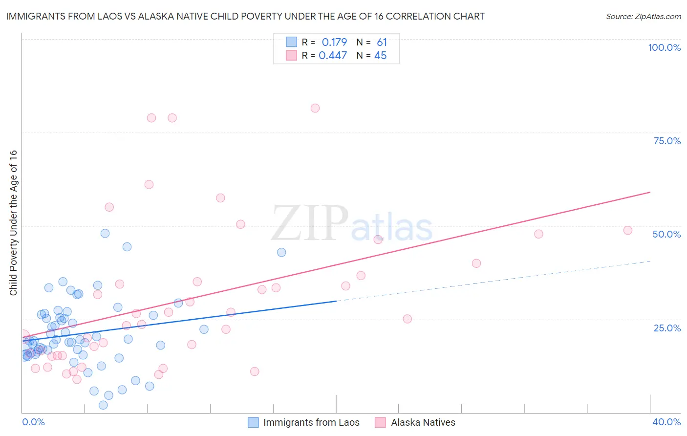 Immigrants from Laos vs Alaska Native Child Poverty Under the Age of 16