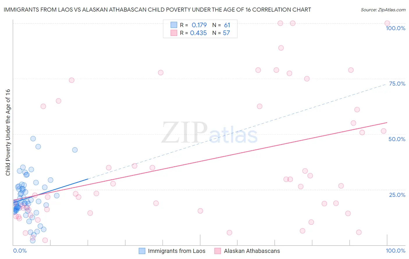 Immigrants from Laos vs Alaskan Athabascan Child Poverty Under the Age of 16