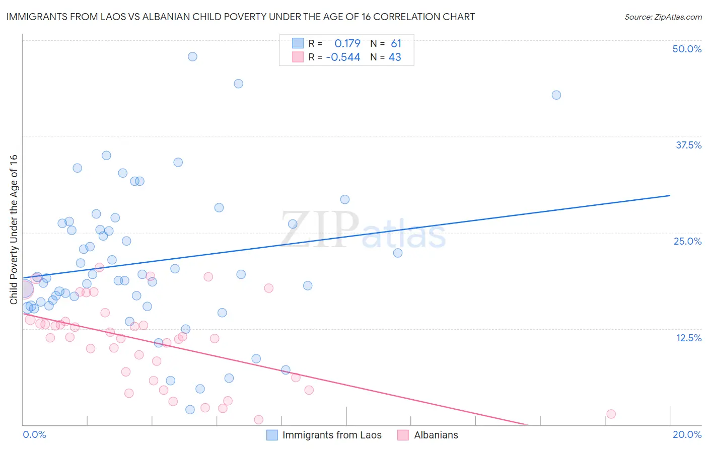 Immigrants from Laos vs Albanian Child Poverty Under the Age of 16