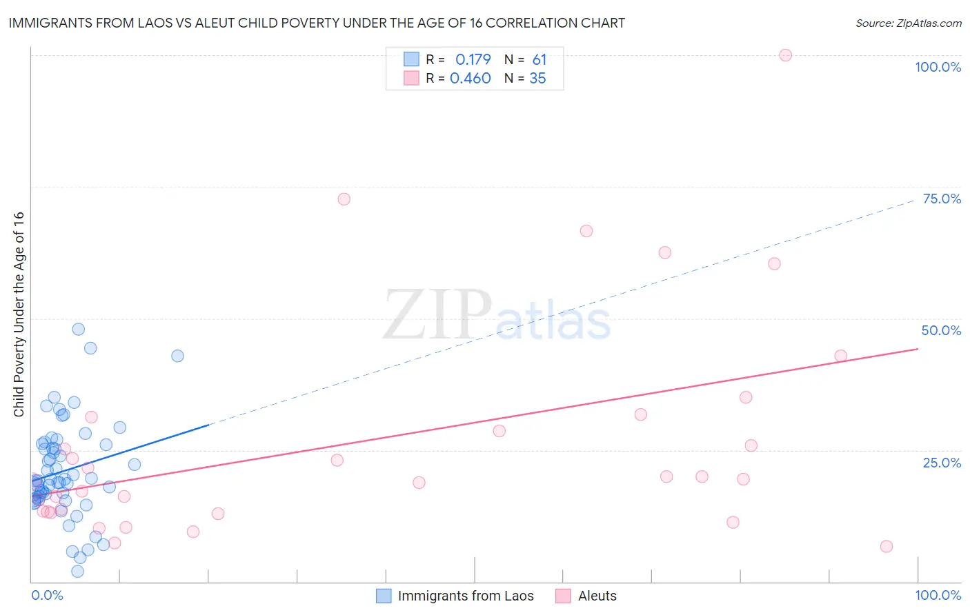 Immigrants from Laos vs Aleut Child Poverty Under the Age of 16