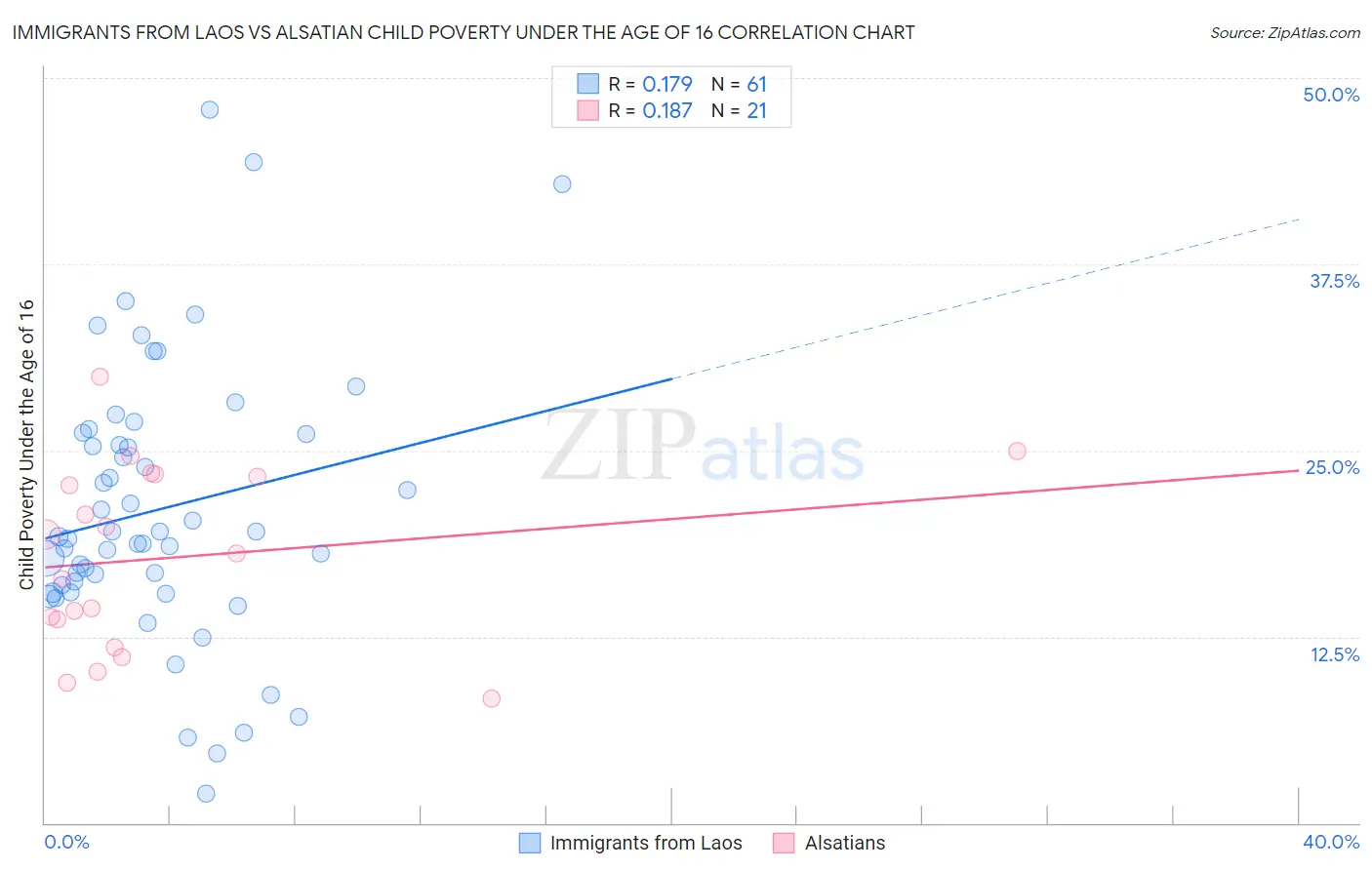 Immigrants from Laos vs Alsatian Child Poverty Under the Age of 16