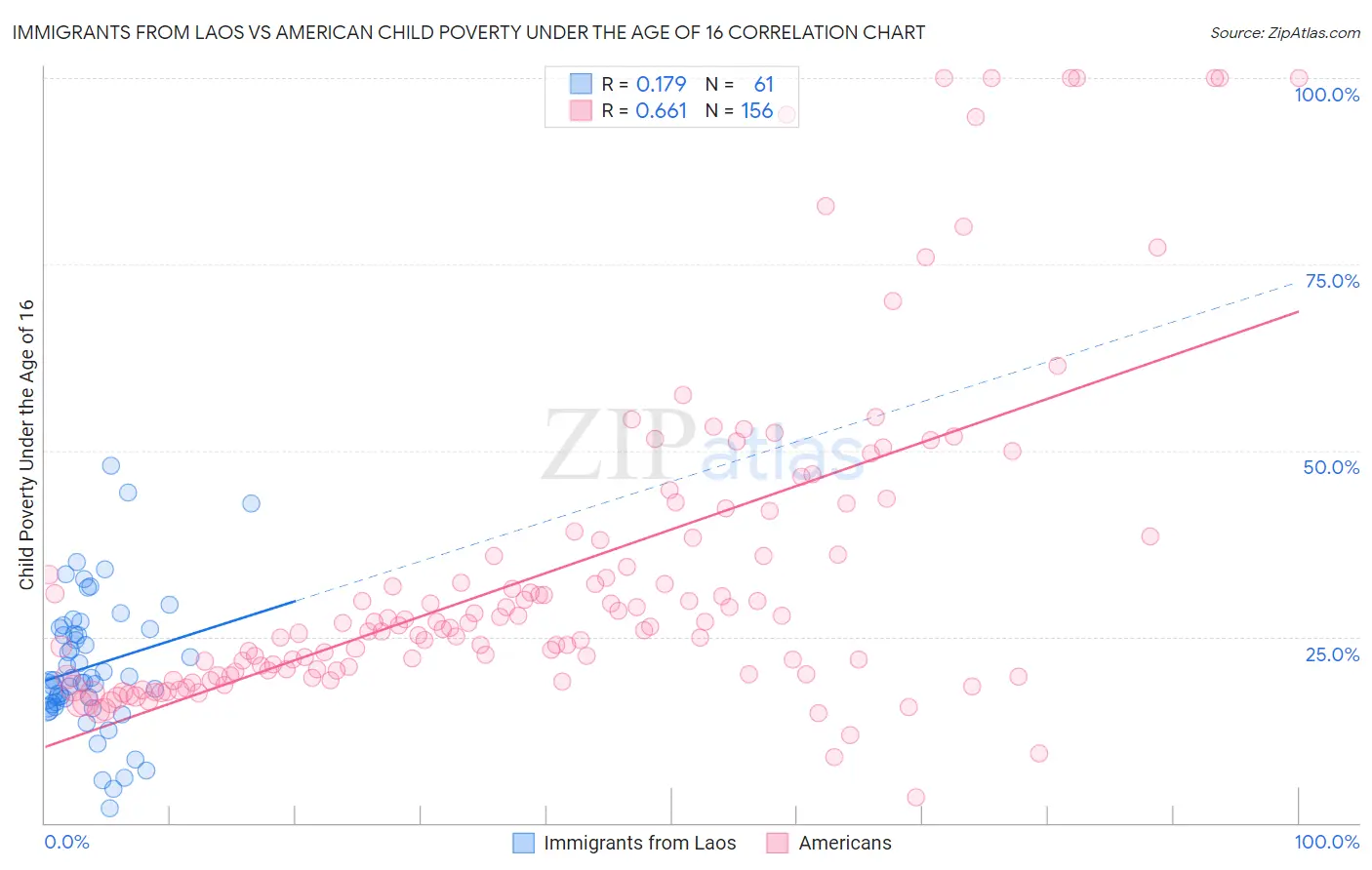 Immigrants from Laos vs American Child Poverty Under the Age of 16