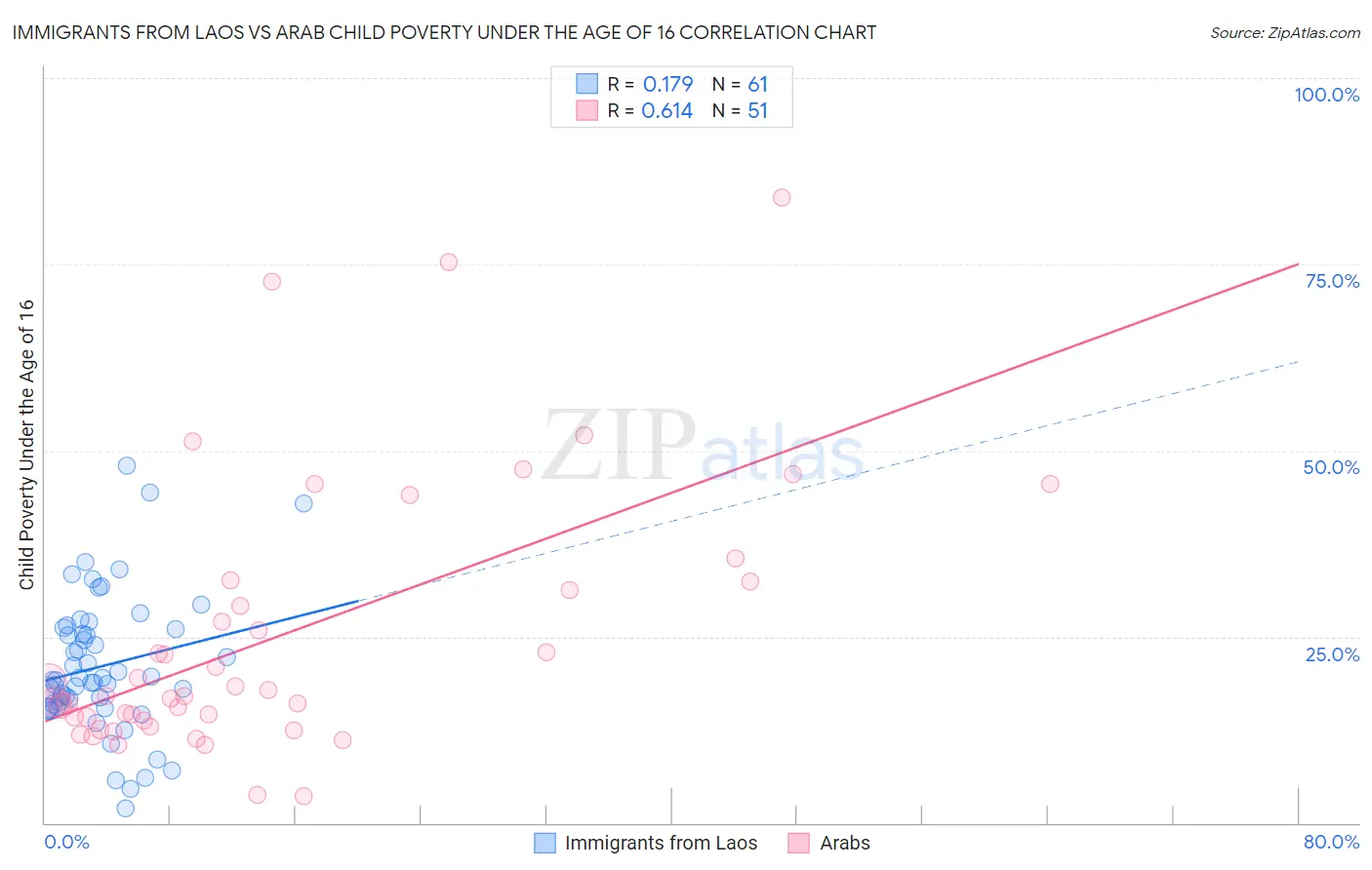 Immigrants from Laos vs Arab Child Poverty Under the Age of 16