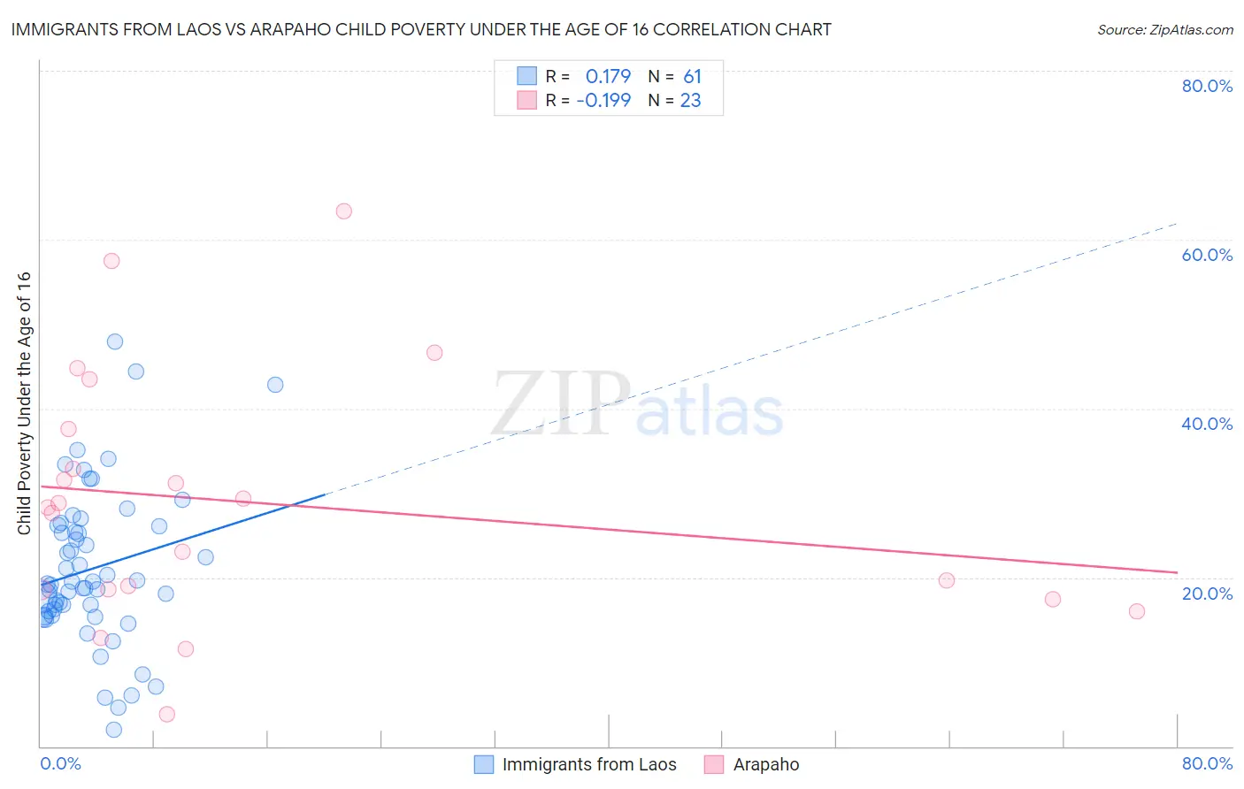 Immigrants from Laos vs Arapaho Child Poverty Under the Age of 16