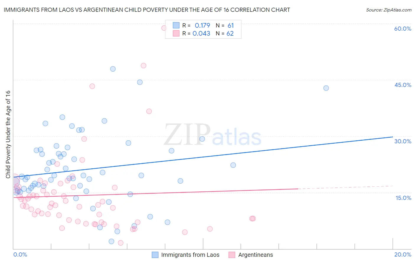 Immigrants from Laos vs Argentinean Child Poverty Under the Age of 16