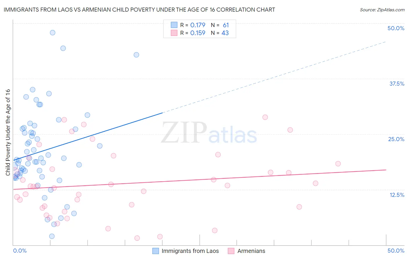 Immigrants from Laos vs Armenian Child Poverty Under the Age of 16