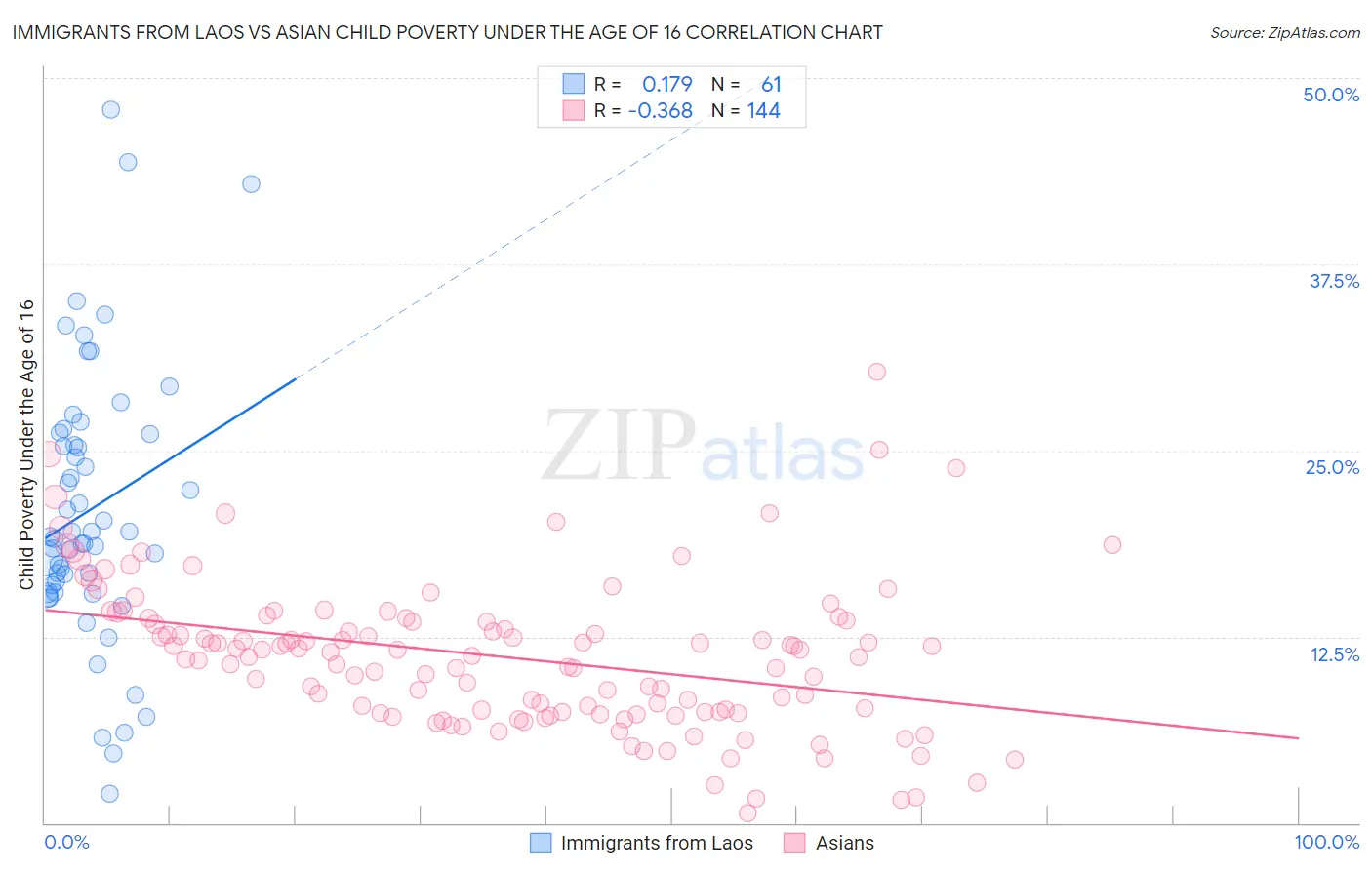 Immigrants from Laos vs Asian Child Poverty Under the Age of 16