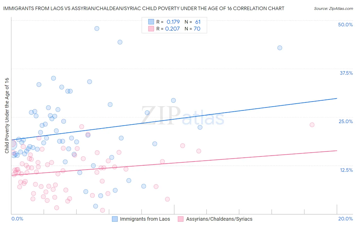 Immigrants from Laos vs Assyrian/Chaldean/Syriac Child Poverty Under the Age of 16