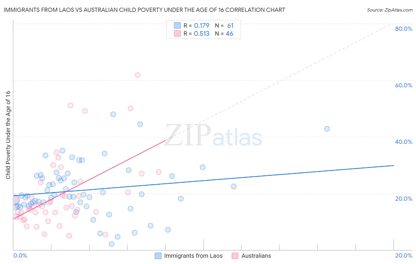 Immigrants from Laos vs Australian Child Poverty Under the Age of 16