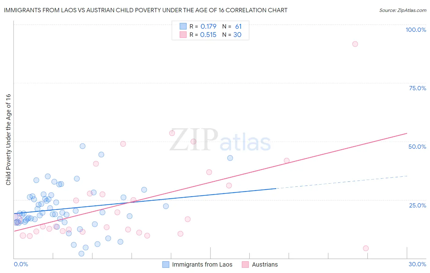 Immigrants from Laos vs Austrian Child Poverty Under the Age of 16