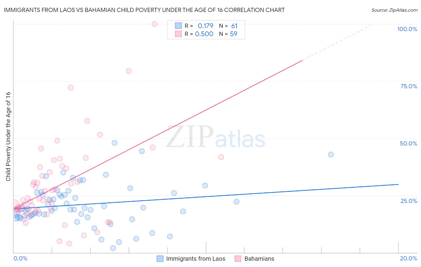 Immigrants from Laos vs Bahamian Child Poverty Under the Age of 16