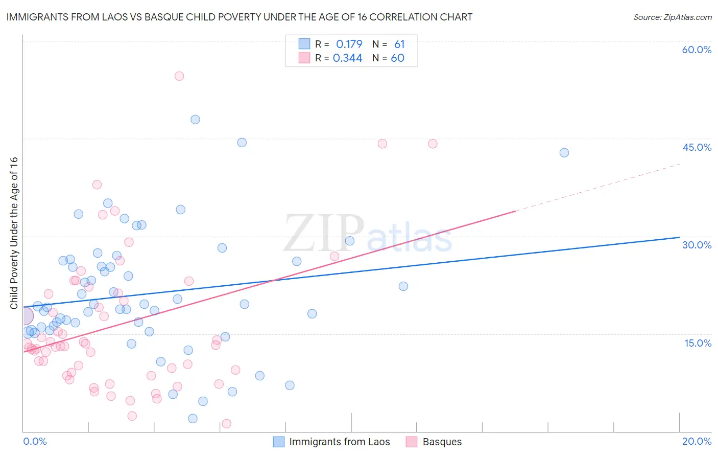 Immigrants from Laos vs Basque Child Poverty Under the Age of 16