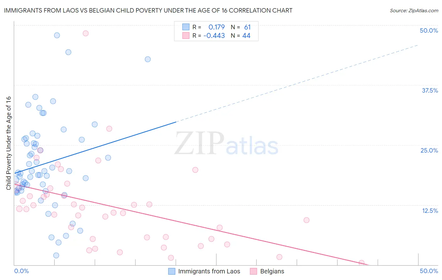 Immigrants from Laos vs Belgian Child Poverty Under the Age of 16