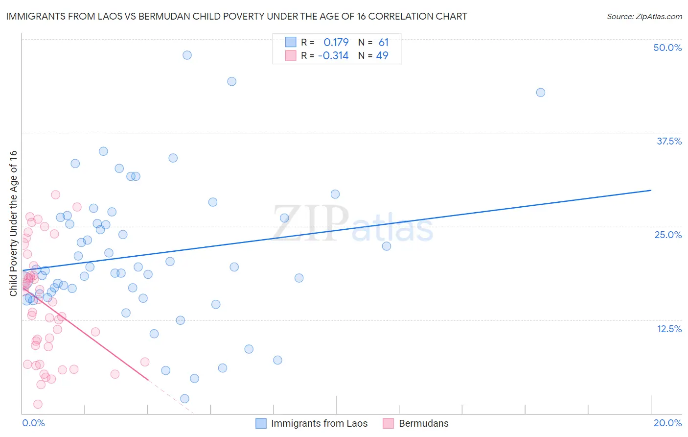 Immigrants from Laos vs Bermudan Child Poverty Under the Age of 16