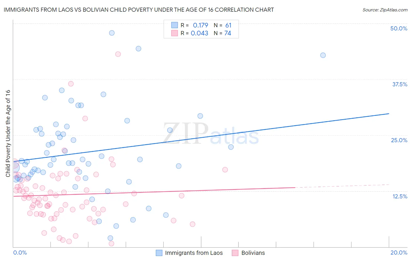 Immigrants from Laos vs Bolivian Child Poverty Under the Age of 16