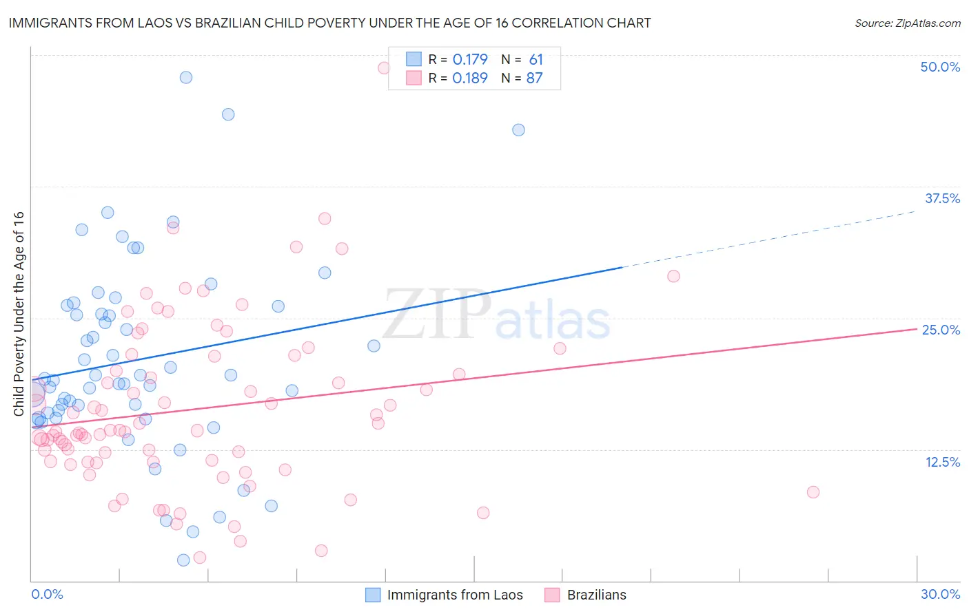 Immigrants from Laos vs Brazilian Child Poverty Under the Age of 16