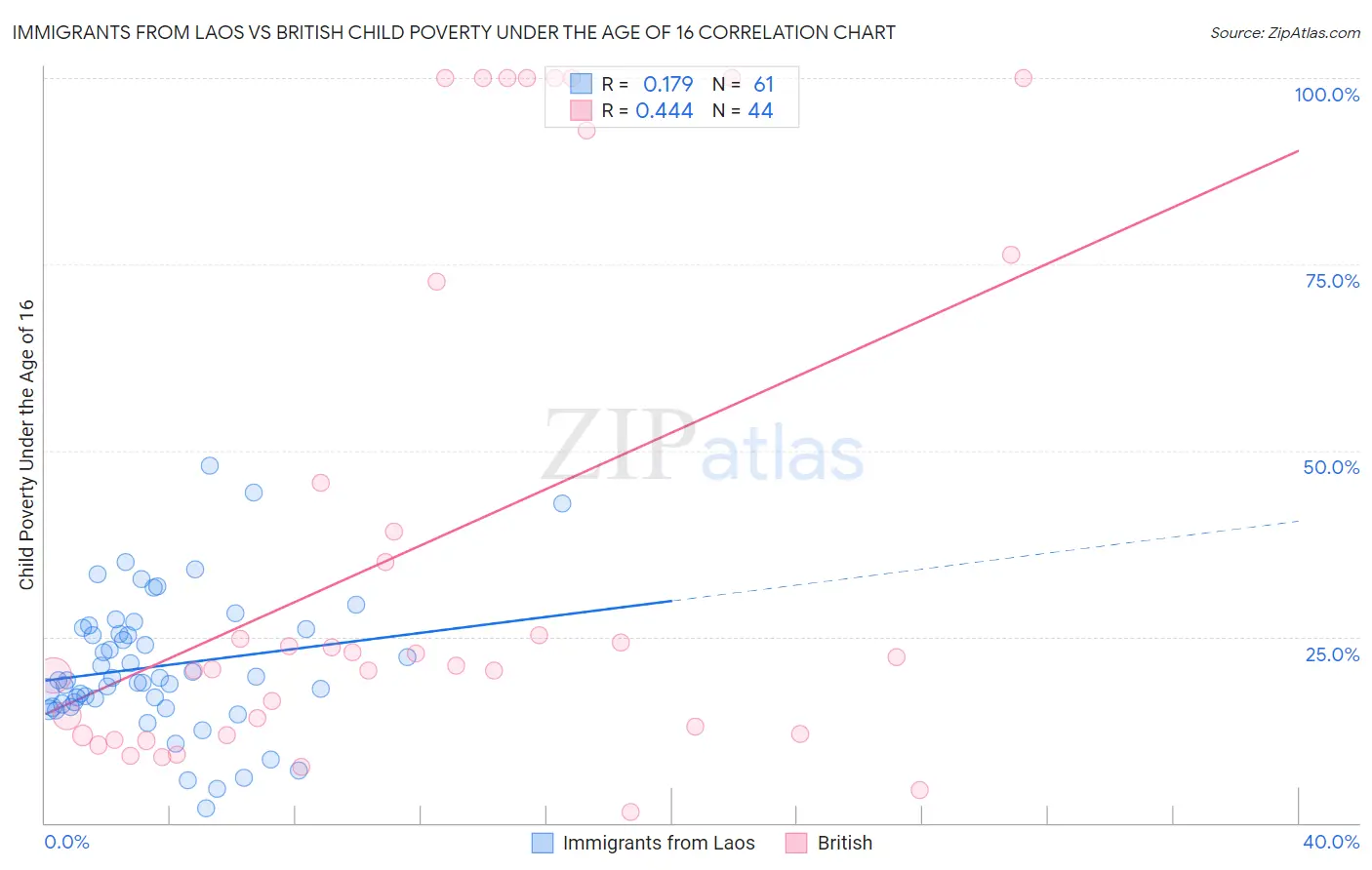 Immigrants from Laos vs British Child Poverty Under the Age of 16