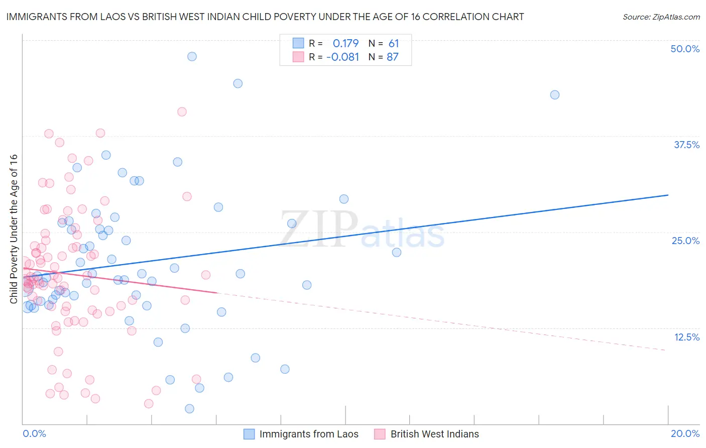 Immigrants from Laos vs British West Indian Child Poverty Under the Age of 16