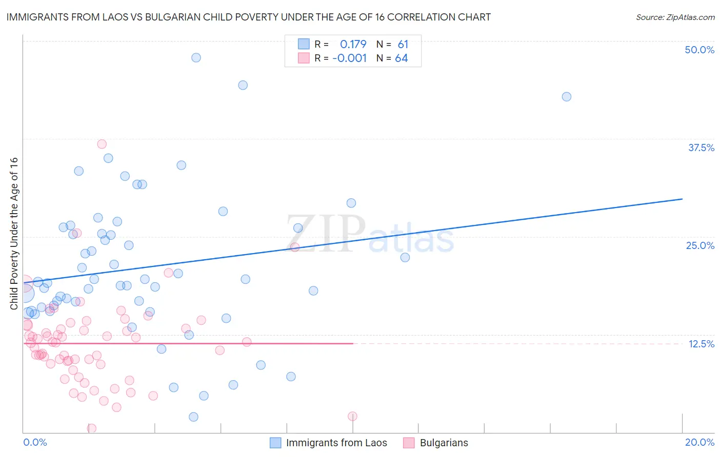 Immigrants from Laos vs Bulgarian Child Poverty Under the Age of 16