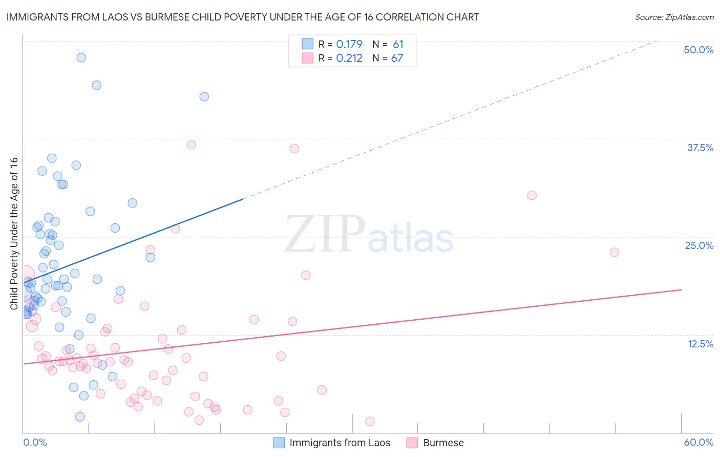 Immigrants from Laos vs Burmese Child Poverty Under the Age of 16