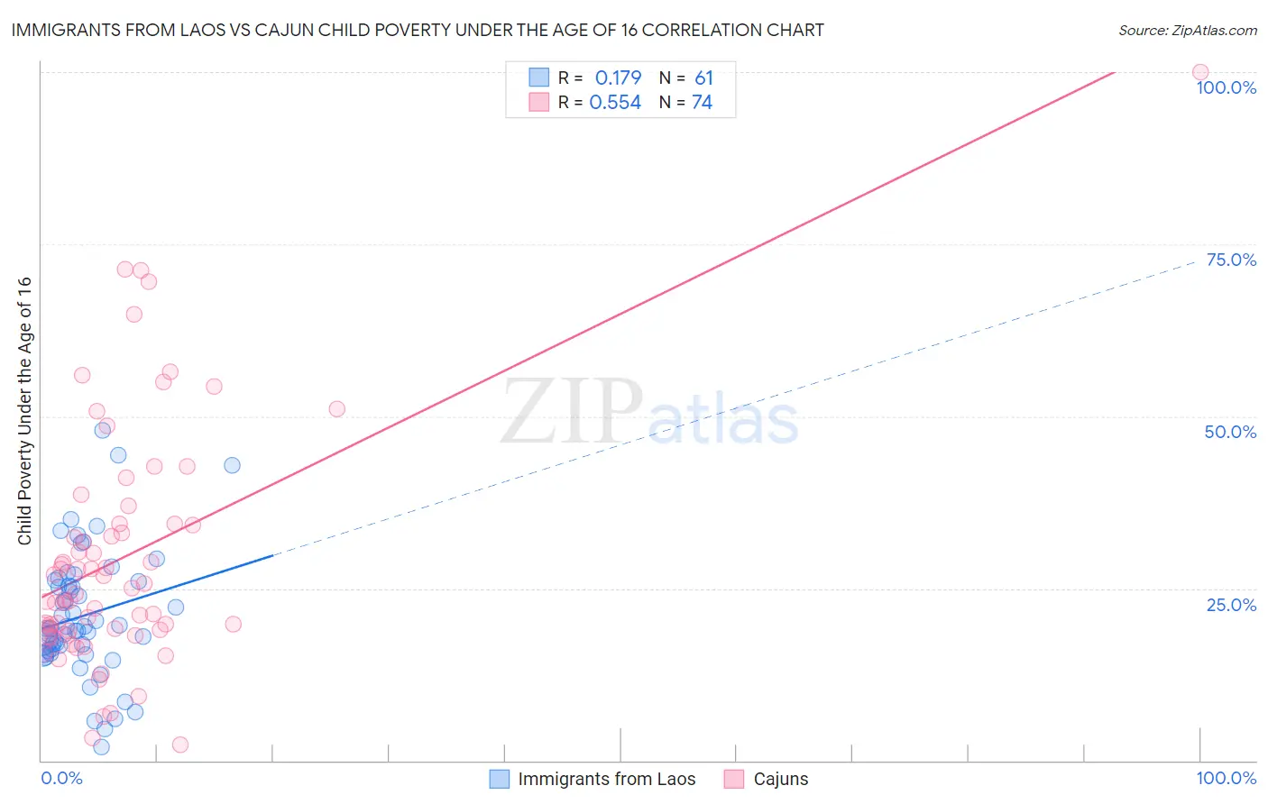 Immigrants from Laos vs Cajun Child Poverty Under the Age of 16