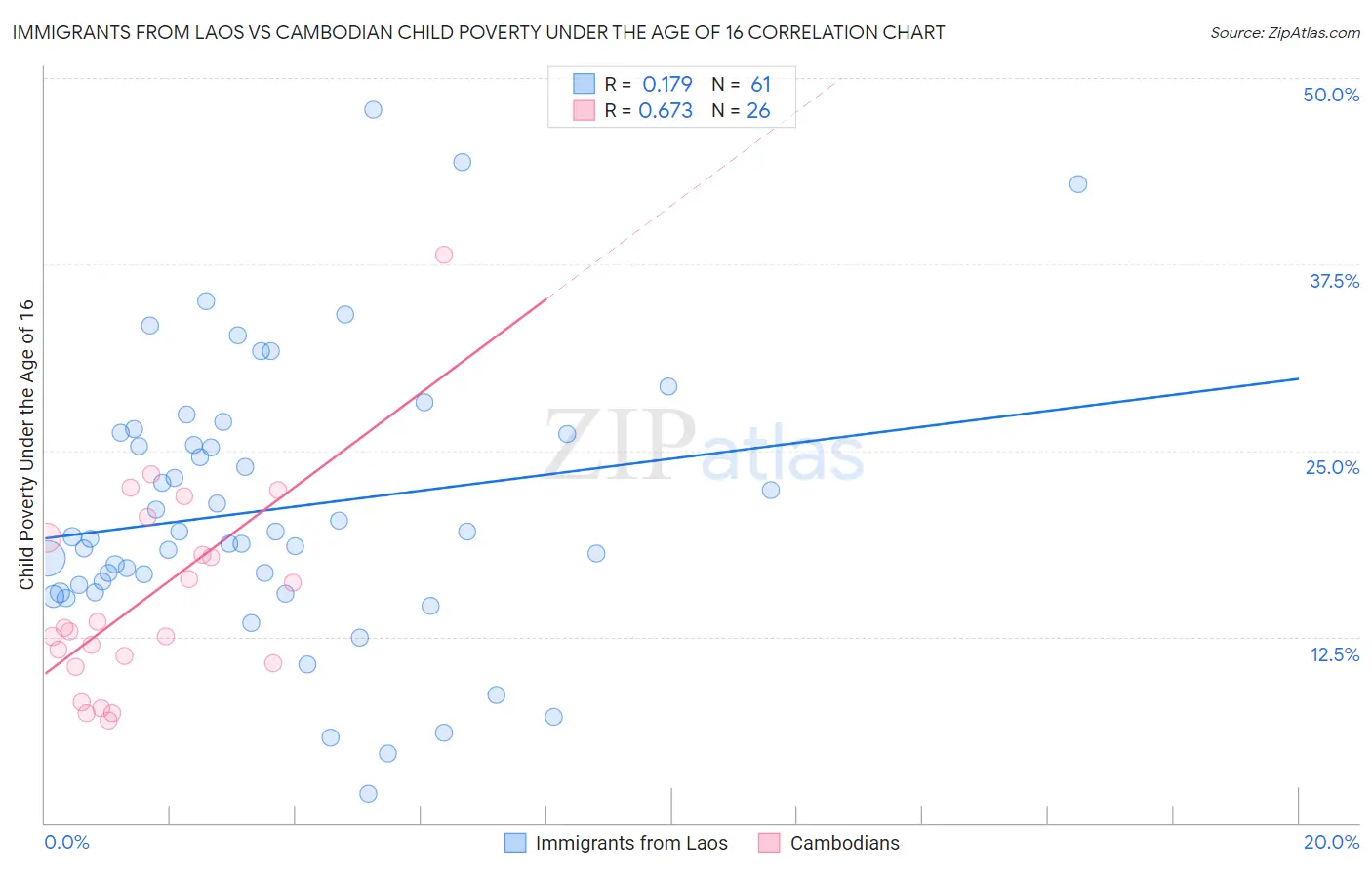Immigrants from Laos vs Cambodian Child Poverty Under the Age of 16