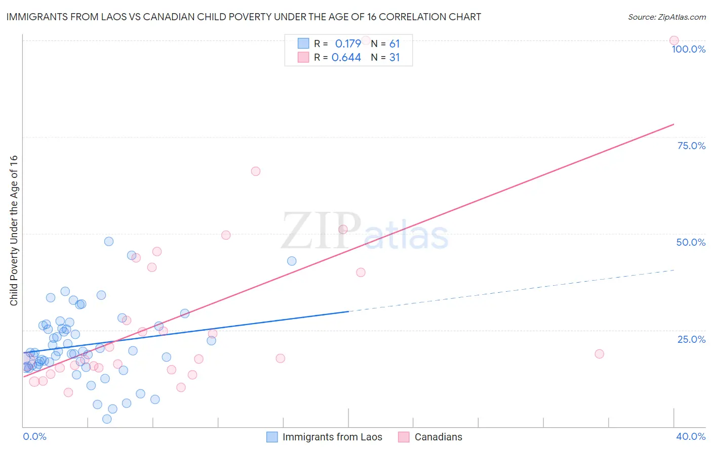 Immigrants from Laos vs Canadian Child Poverty Under the Age of 16