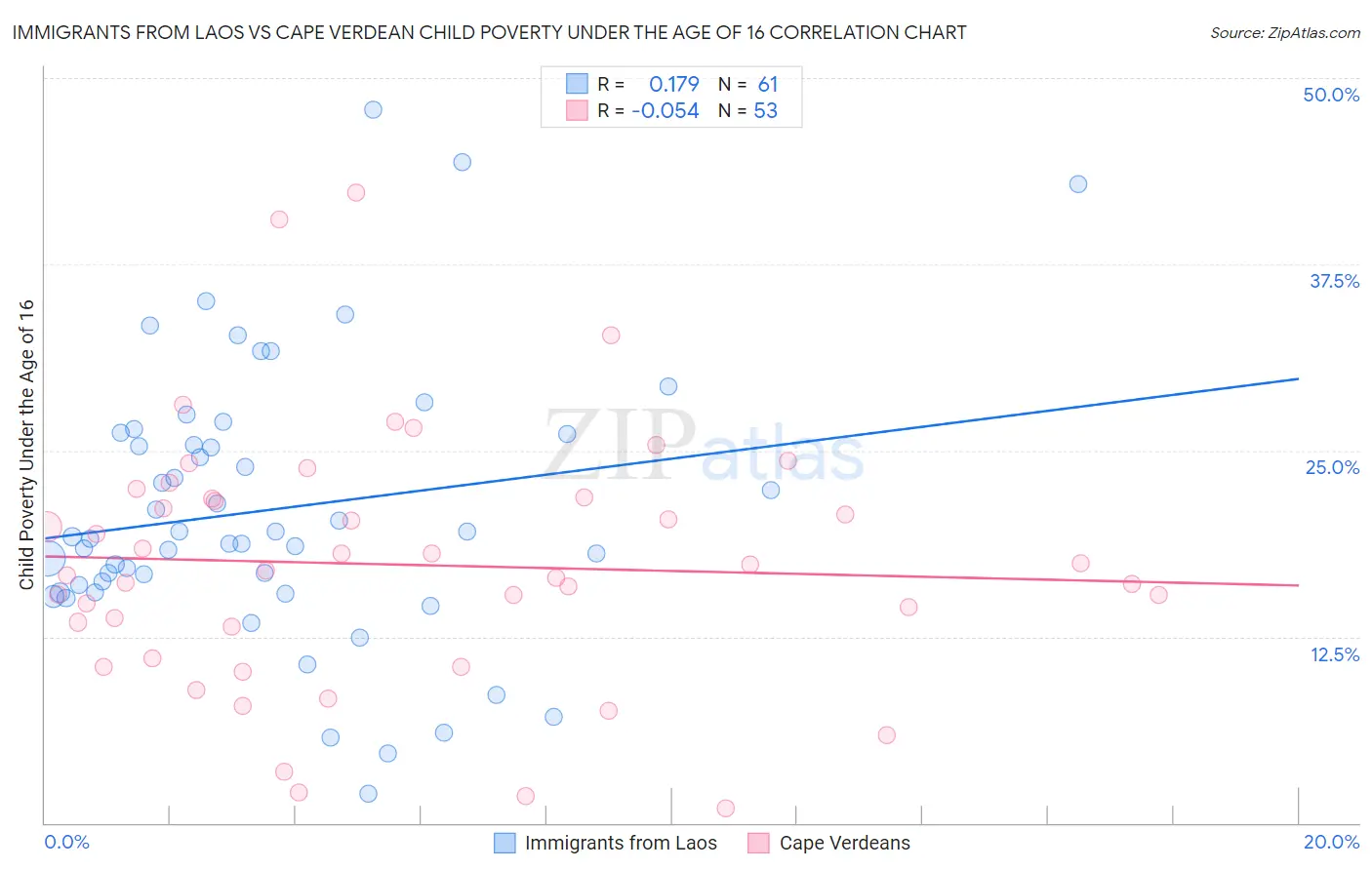 Immigrants from Laos vs Cape Verdean Child Poverty Under the Age of 16