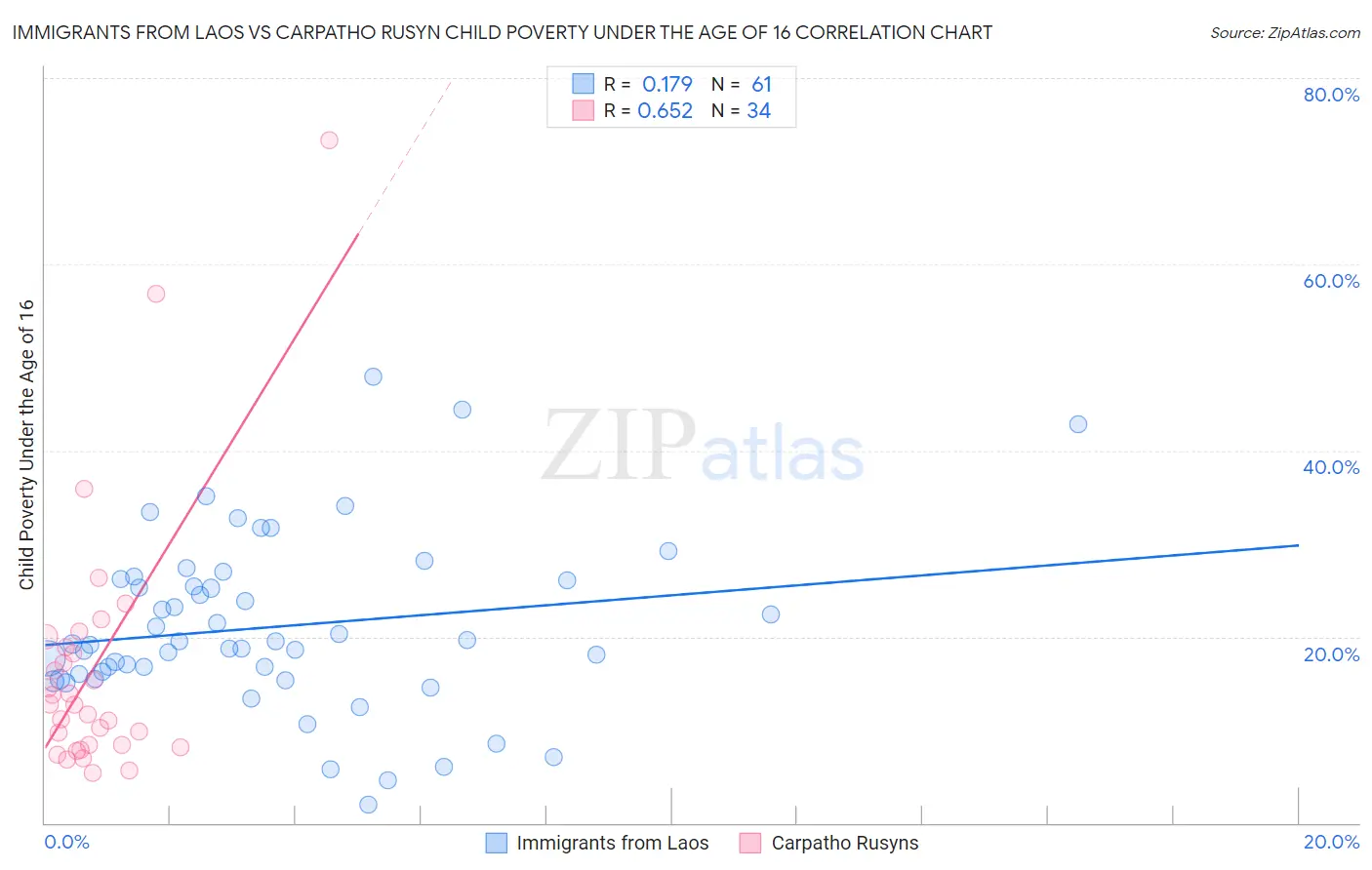 Immigrants from Laos vs Carpatho Rusyn Child Poverty Under the Age of 16