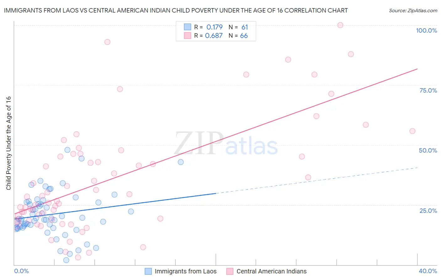 Immigrants from Laos vs Central American Indian Child Poverty Under the Age of 16