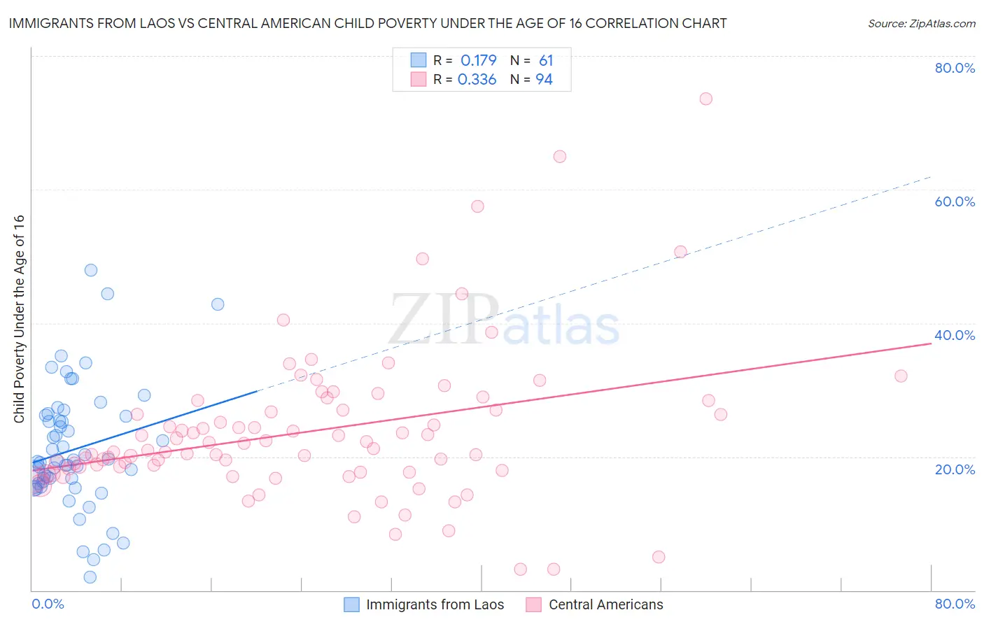 Immigrants from Laos vs Central American Child Poverty Under the Age of 16