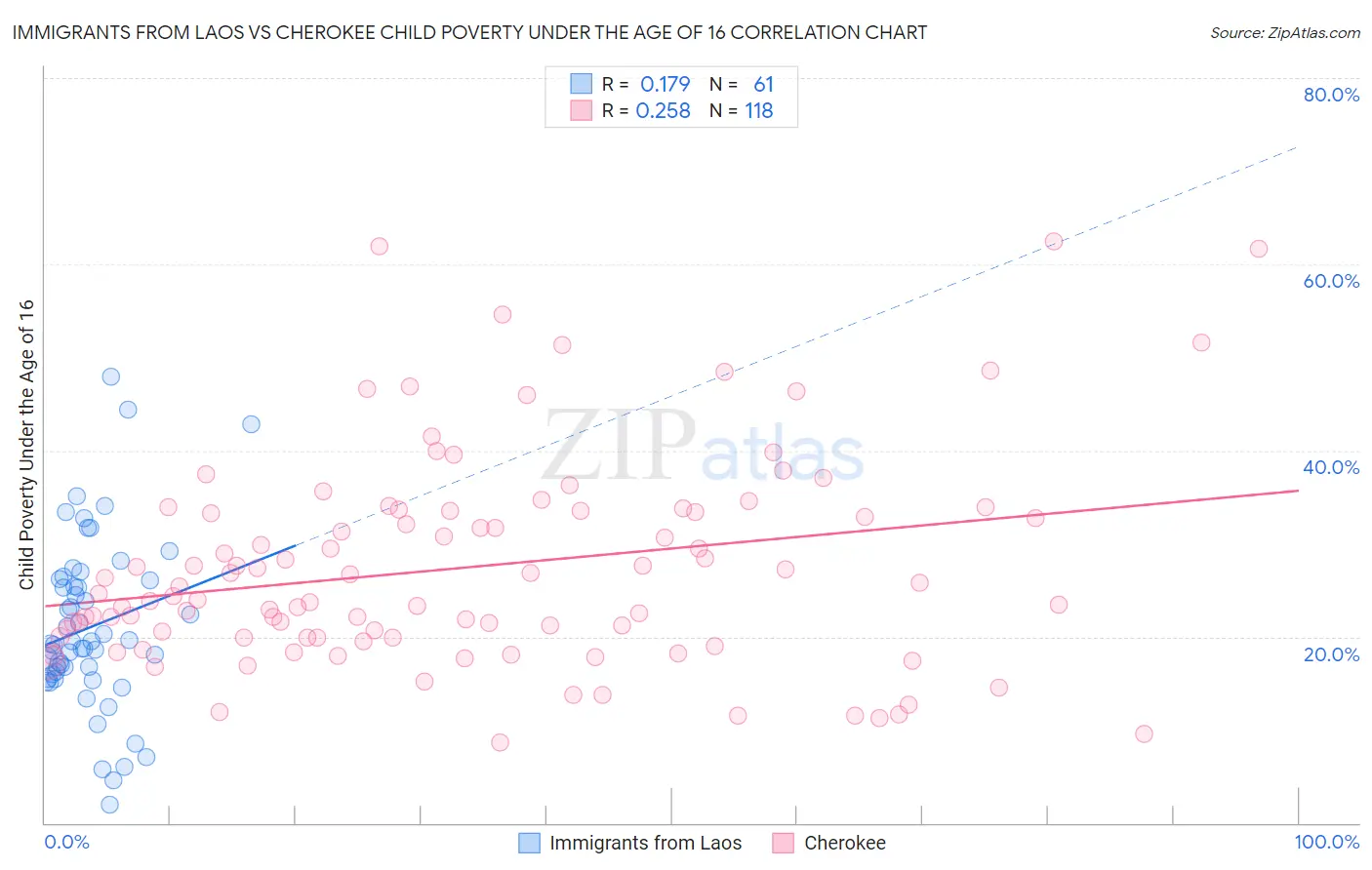 Immigrants from Laos vs Cherokee Child Poverty Under the Age of 16