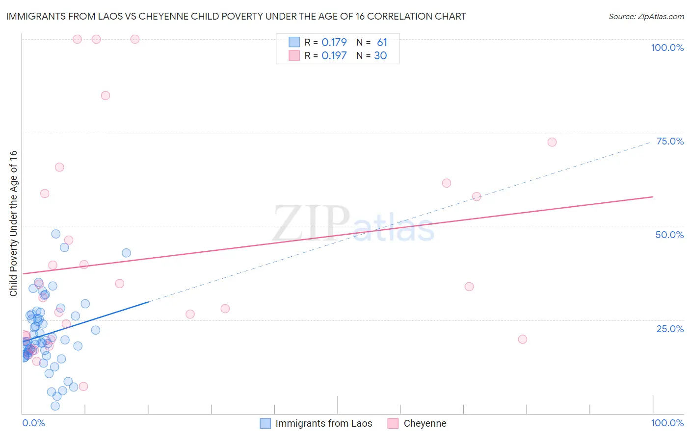 Immigrants from Laos vs Cheyenne Child Poverty Under the Age of 16