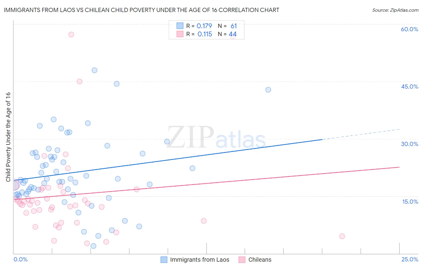 Immigrants from Laos vs Chilean Child Poverty Under the Age of 16