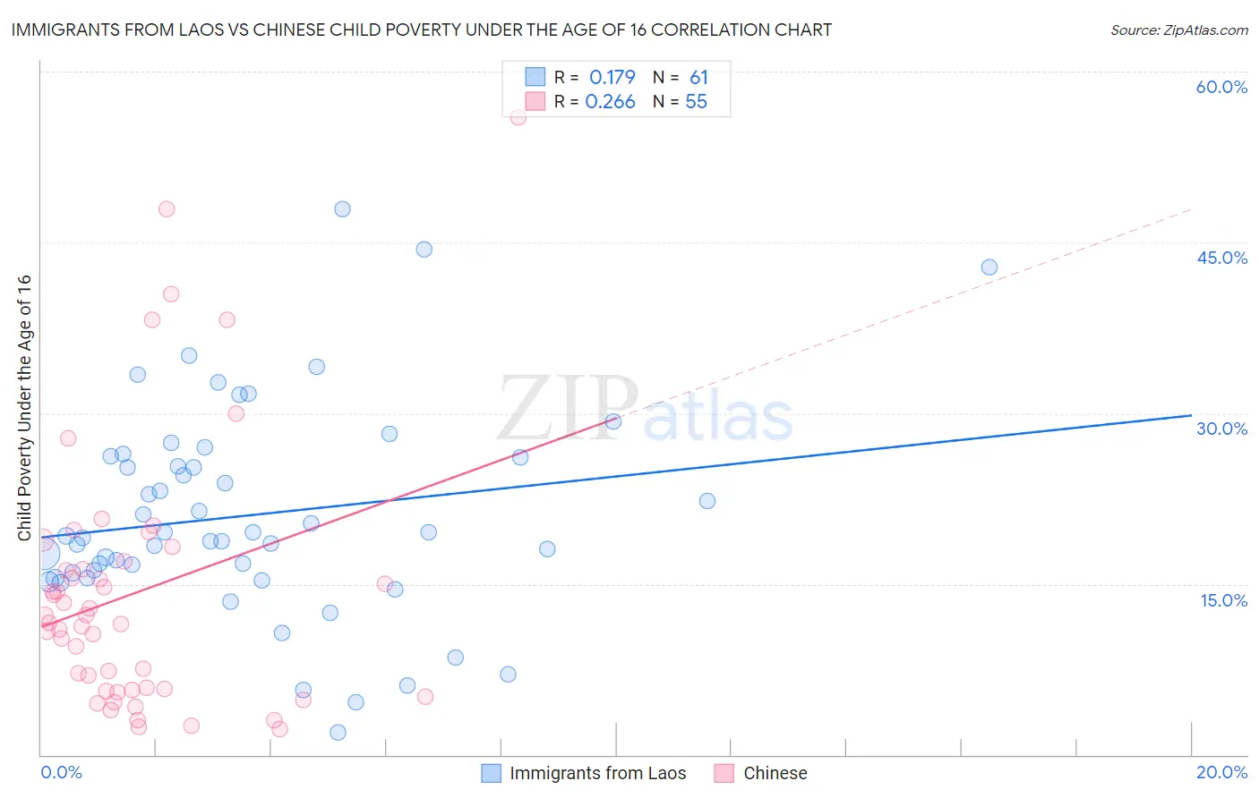 Immigrants from Laos vs Chinese Child Poverty Under the Age of 16