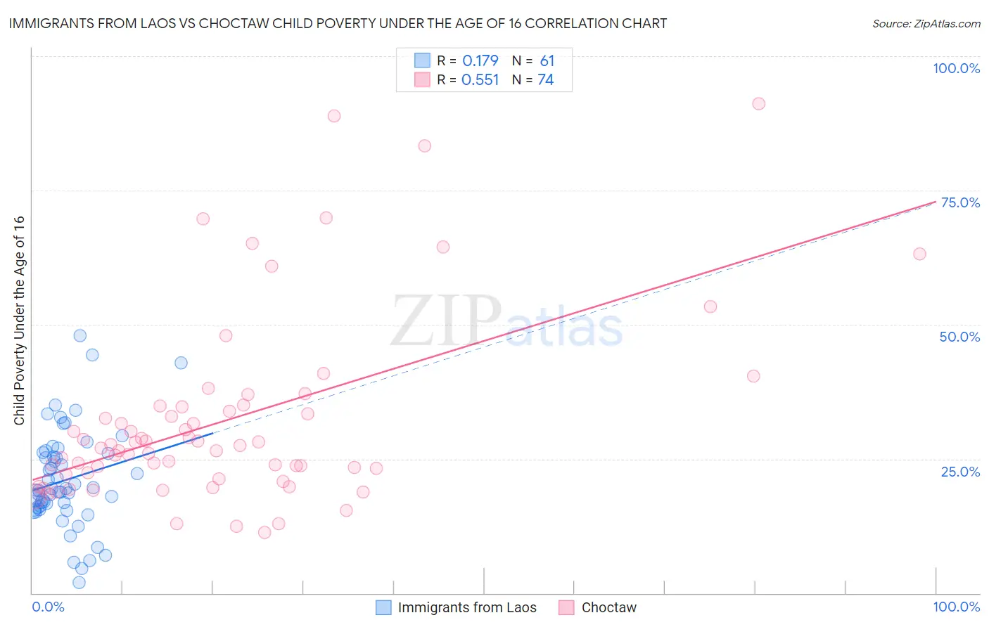 Immigrants from Laos vs Choctaw Child Poverty Under the Age of 16