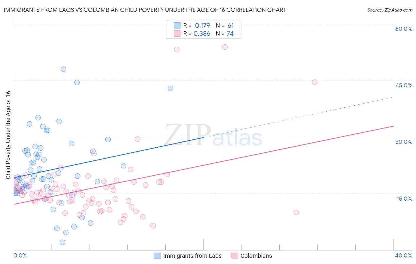Immigrants from Laos vs Colombian Child Poverty Under the Age of 16