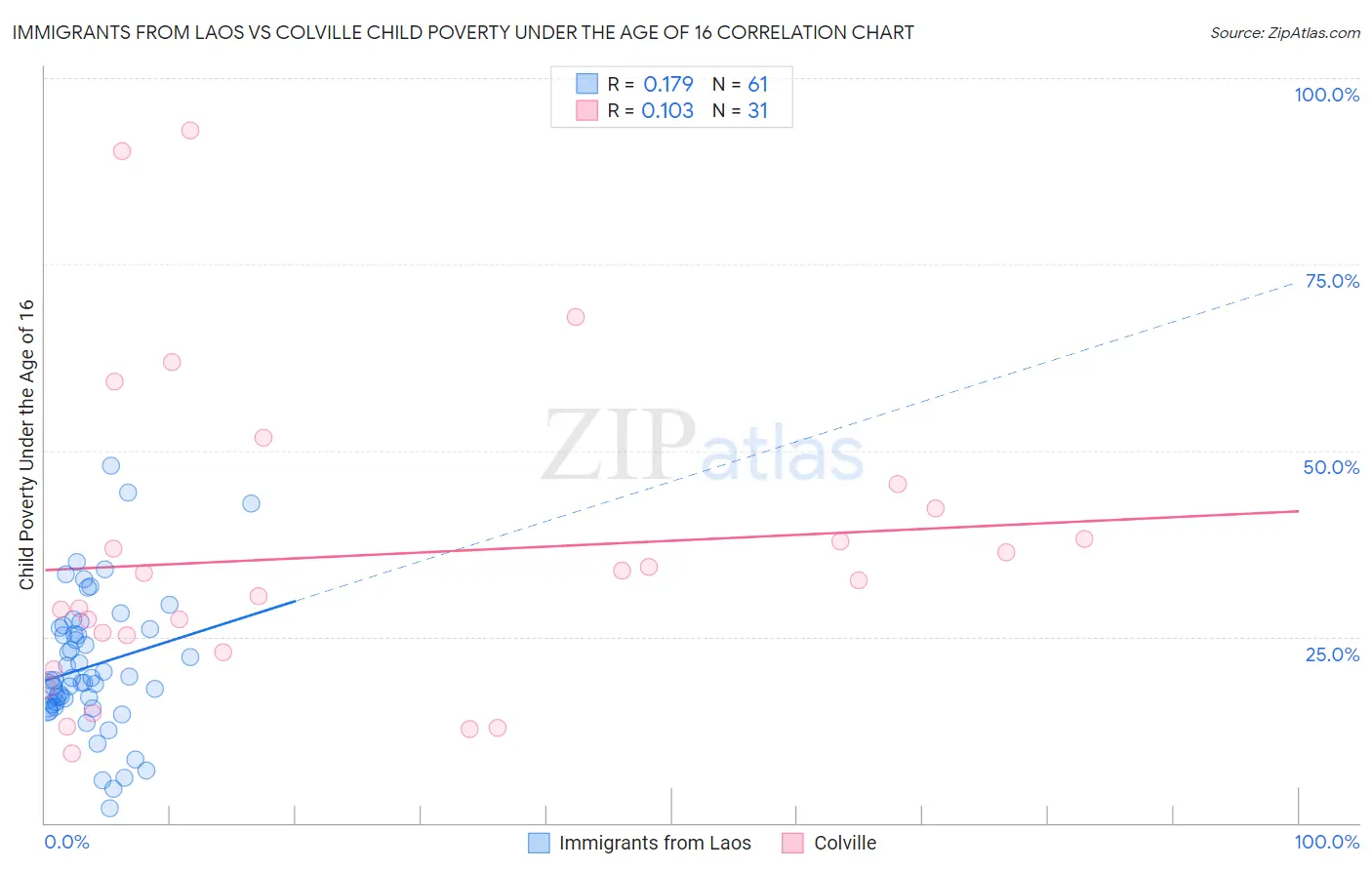 Immigrants from Laos vs Colville Child Poverty Under the Age of 16