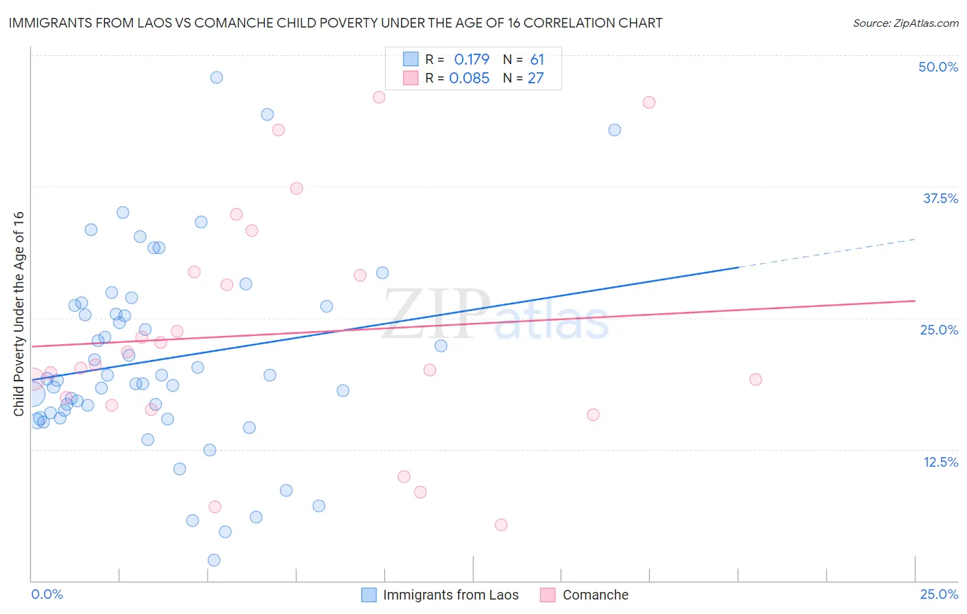 Immigrants from Laos vs Comanche Child Poverty Under the Age of 16