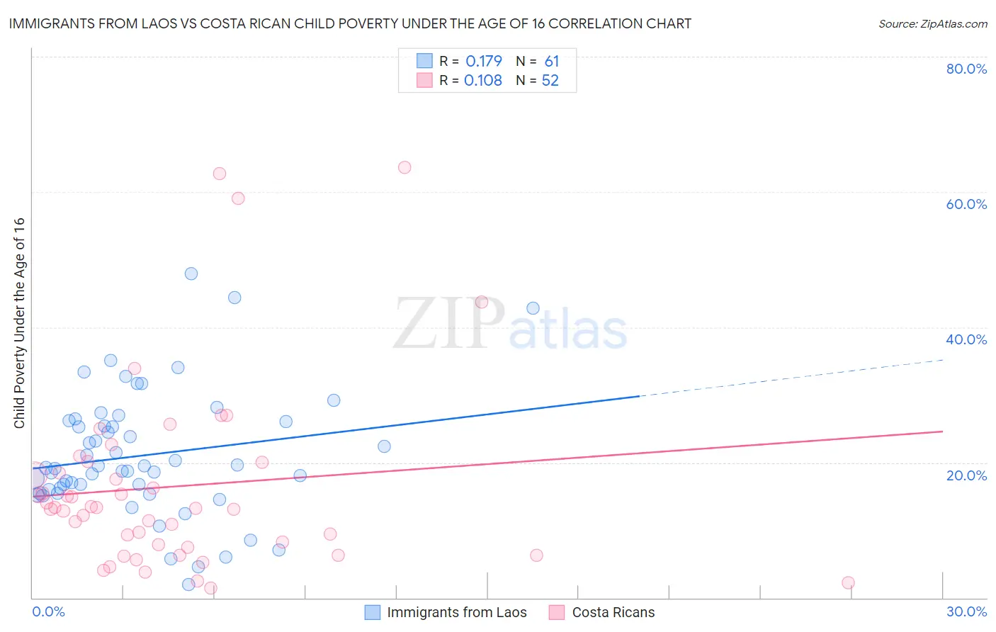 Immigrants from Laos vs Costa Rican Child Poverty Under the Age of 16