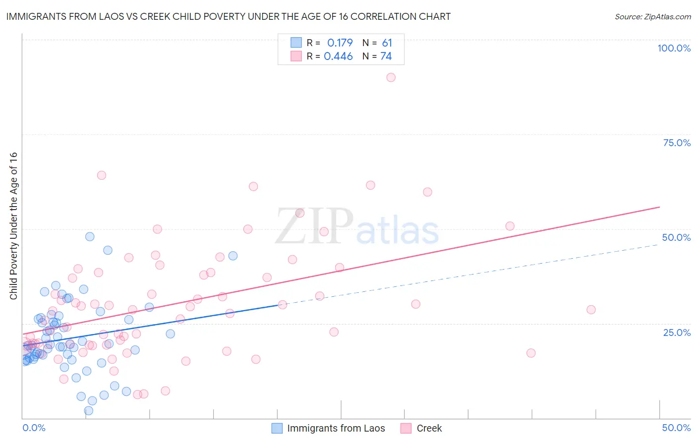 Immigrants from Laos vs Creek Child Poverty Under the Age of 16