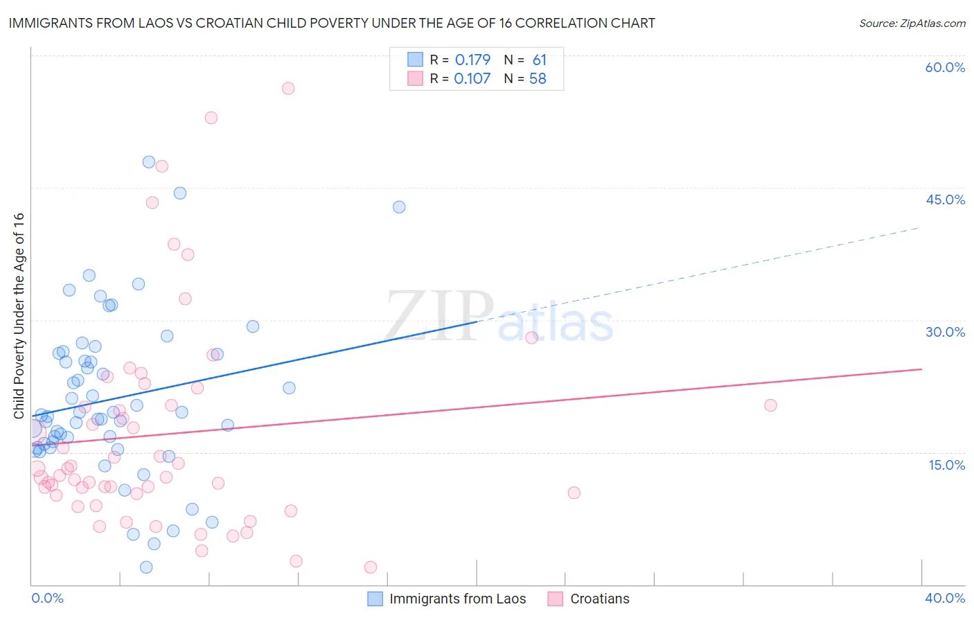 Immigrants from Laos vs Croatian Child Poverty Under the Age of 16