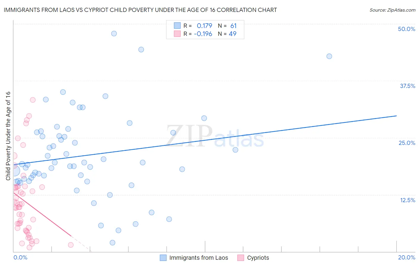 Immigrants from Laos vs Cypriot Child Poverty Under the Age of 16