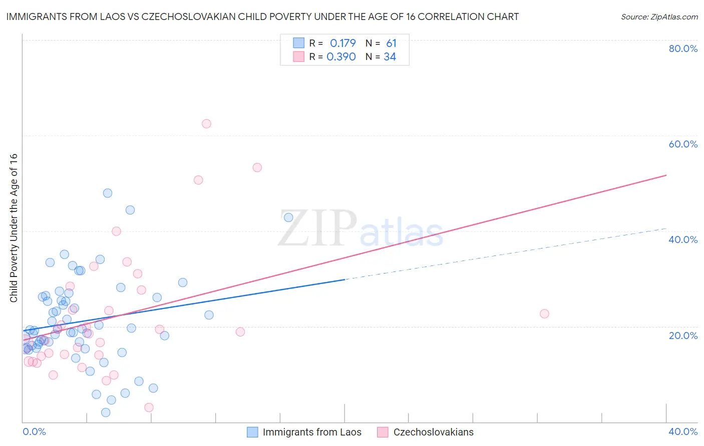 Immigrants from Laos vs Czechoslovakian Child Poverty Under the Age of 16