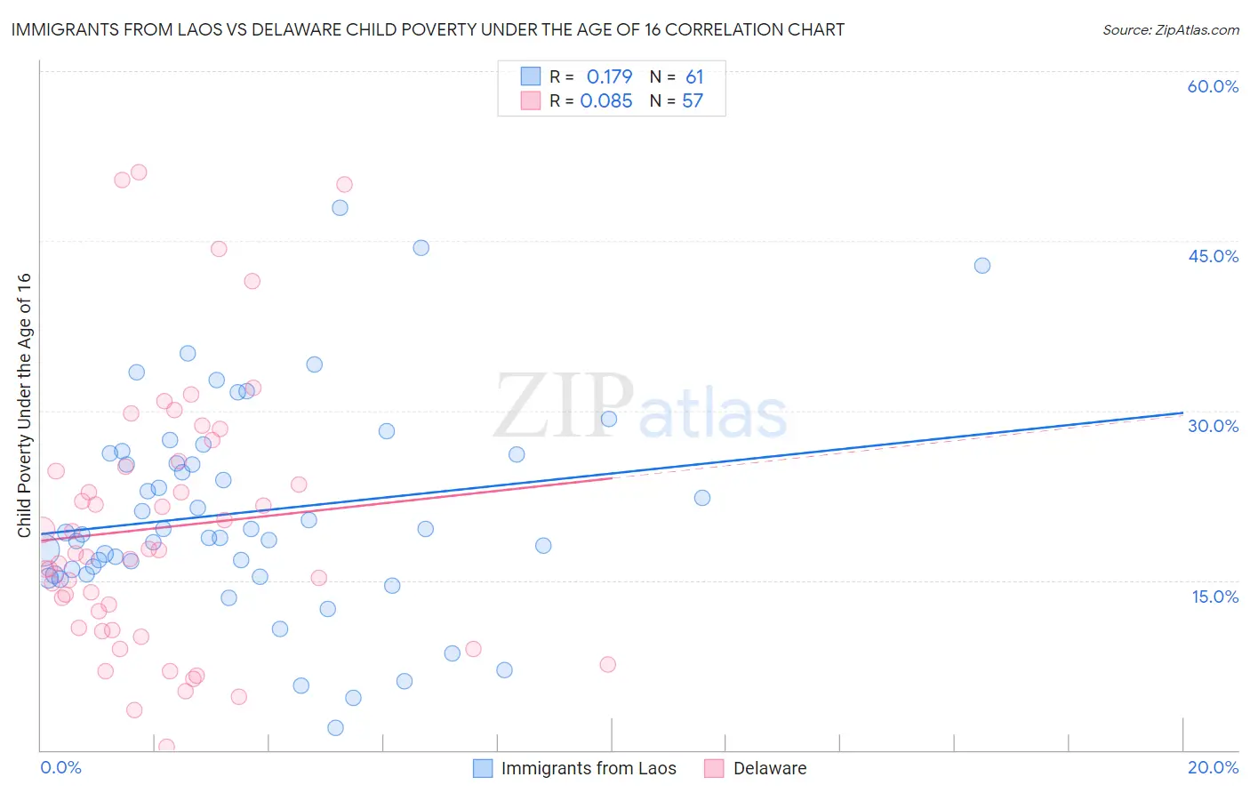 Immigrants from Laos vs Delaware Child Poverty Under the Age of 16